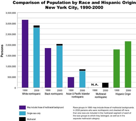 hispanic population of new york|new york race demographics.